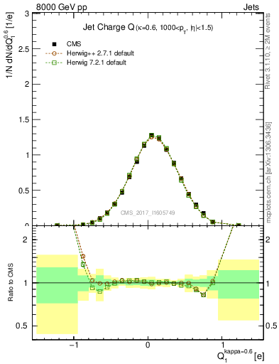 Plot of j.c in 8000 GeV pp collisions