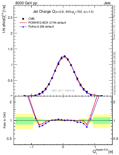 Plot of j.c in 8000 GeV pp collisions