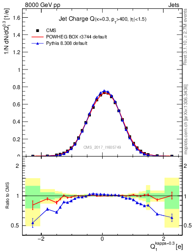 Plot of j.c in 8000 GeV pp collisions