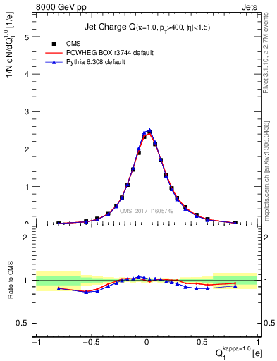 Plot of j.c in 8000 GeV pp collisions