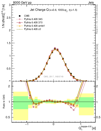 Plot of j.c in 8000 GeV pp collisions