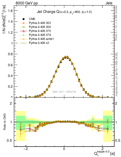 Plot of j.c in 8000 GeV pp collisions