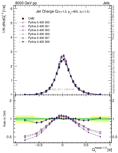 Plot of j.c in 8000 GeV pp collisions