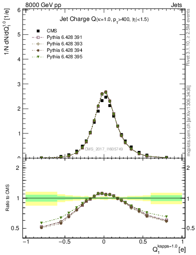 Plot of j.c in 8000 GeV pp collisions