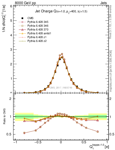Plot of j.c in 8000 GeV pp collisions
