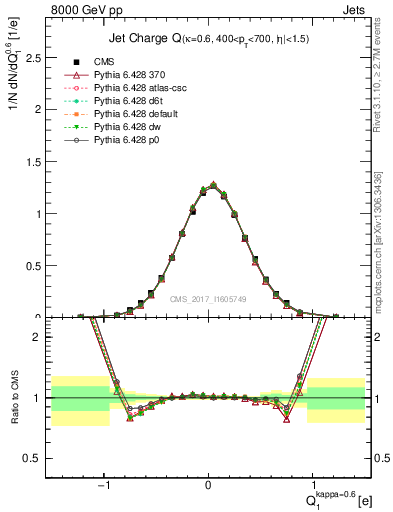 Plot of j.c in 8000 GeV pp collisions