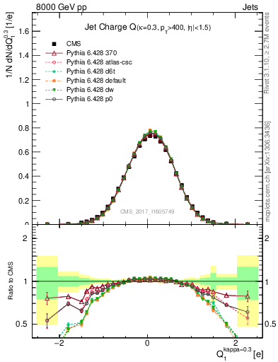 Plot of j.c in 8000 GeV pp collisions