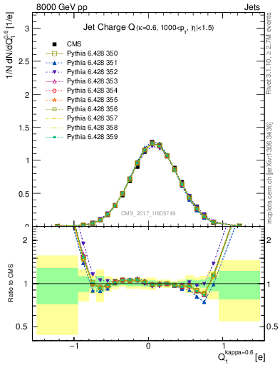 Plot of j.c in 8000 GeV pp collisions