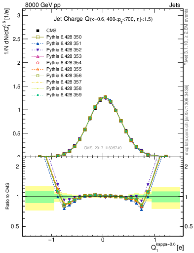 Plot of j.c in 8000 GeV pp collisions