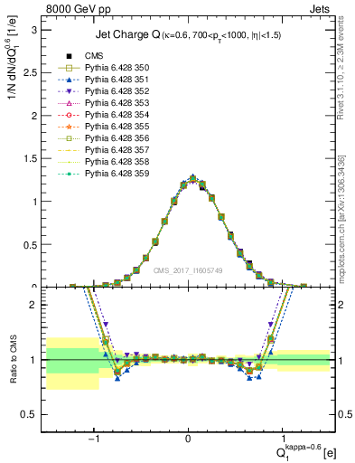 Plot of j.c in 8000 GeV pp collisions