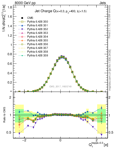 Plot of j.c in 8000 GeV pp collisions