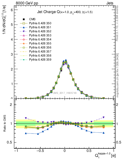 Plot of j.c in 8000 GeV pp collisions