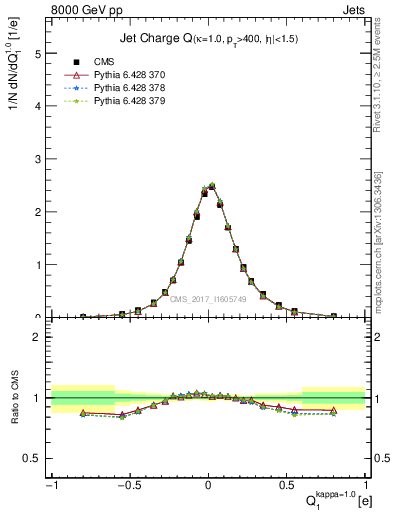 Plot of j.c in 8000 GeV pp collisions
