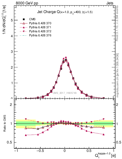 Plot of j.c in 8000 GeV pp collisions
