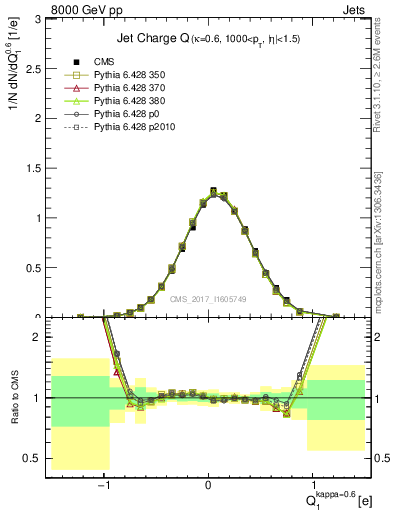 Plot of j.c in 8000 GeV pp collisions