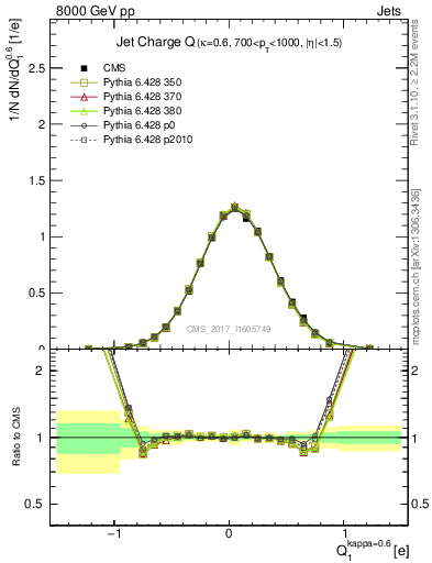 Plot of j.c in 8000 GeV pp collisions