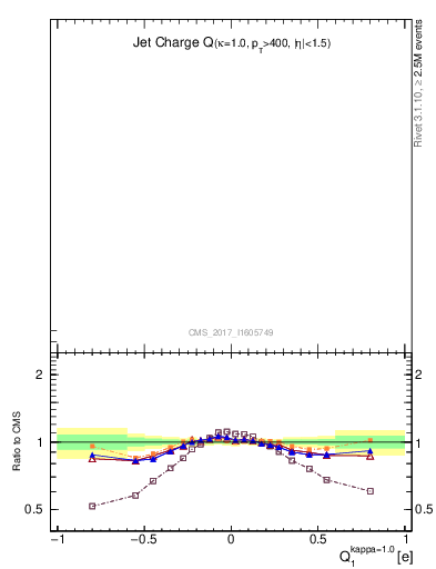 Plot of j.c in 8000 GeV pp collisions