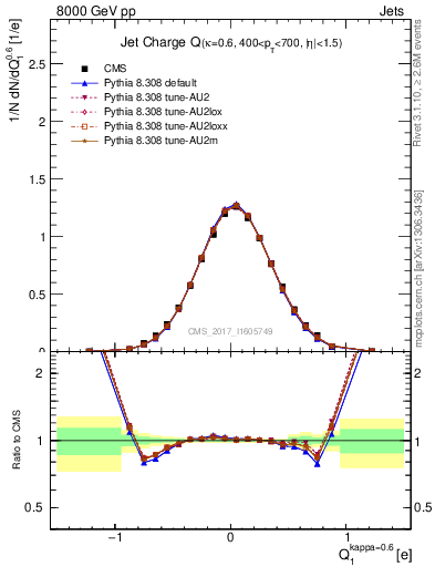 Plot of j.c in 8000 GeV pp collisions