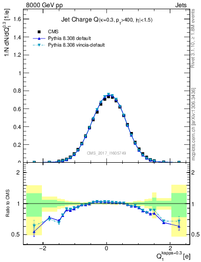 Plot of j.c in 8000 GeV pp collisions