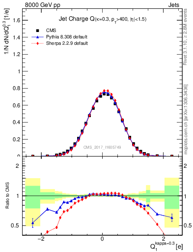 Plot of j.c in 8000 GeV pp collisions