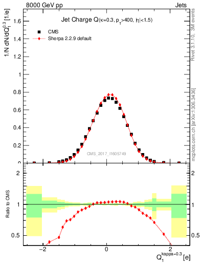 Plot of j.c in 8000 GeV pp collisions