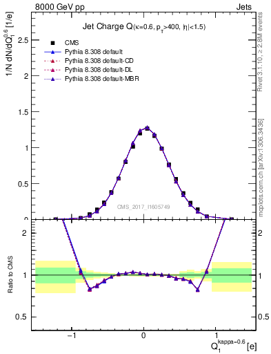 Plot of j.c in 8000 GeV pp collisions