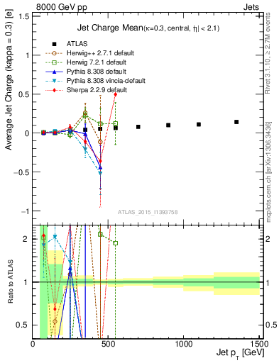 Plot of j.c-vs-j.pt in 8000 GeV pp collisions