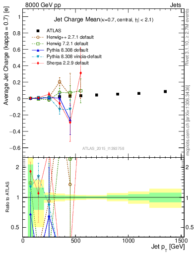 Plot of j.c-vs-j.pt in 8000 GeV pp collisions