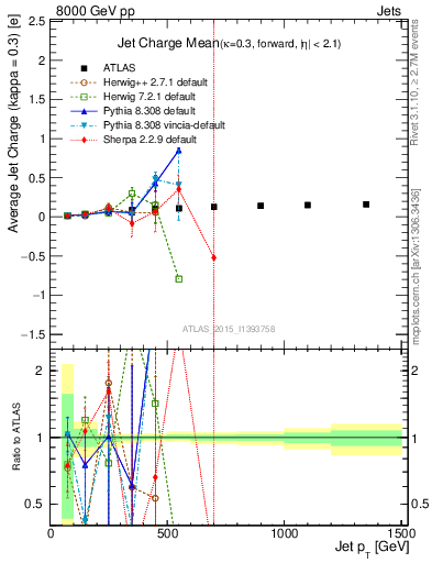 Plot of j.c-vs-j.pt in 8000 GeV pp collisions