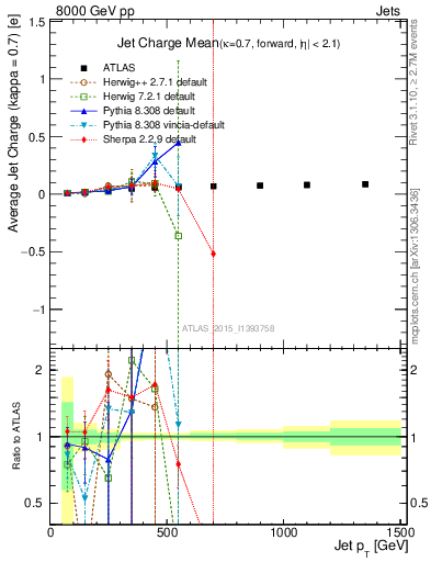 Plot of j.c-vs-j.pt in 8000 GeV pp collisions