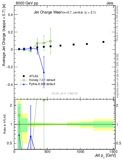 Plot of j.c-vs-j.pt in 8000 GeV pp collisions