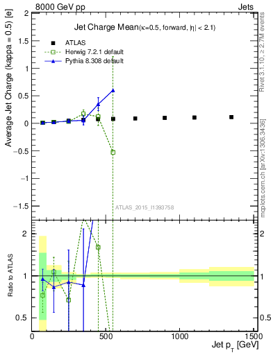 Plot of j.c-vs-j.pt in 8000 GeV pp collisions