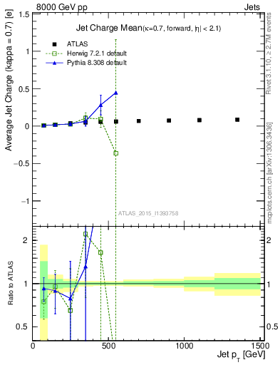 Plot of j.c-vs-j.pt in 8000 GeV pp collisions