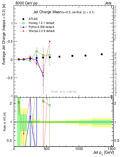 Plot of j.c-vs-j.pt in 8000 GeV pp collisions