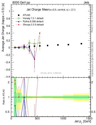 Plot of j.c-vs-j.pt in 8000 GeV pp collisions