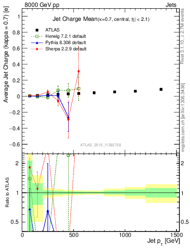 Plot of j.c-vs-j.pt in 8000 GeV pp collisions