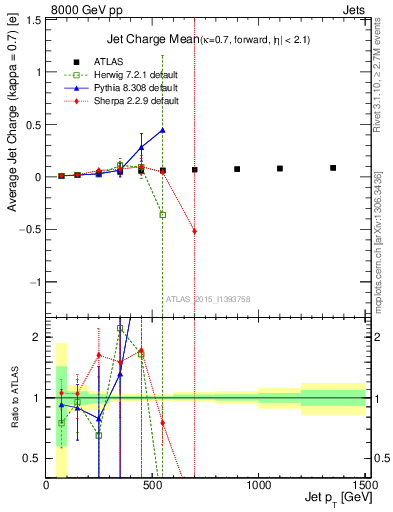 Plot of j.c-vs-j.pt in 8000 GeV pp collisions
