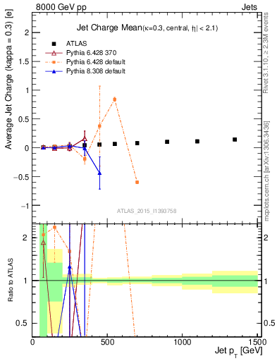Plot of j.c-vs-j.pt in 8000 GeV pp collisions
