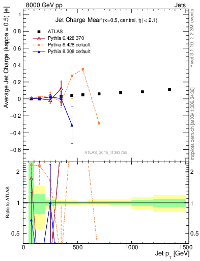 Plot of j.c-vs-j.pt in 8000 GeV pp collisions
