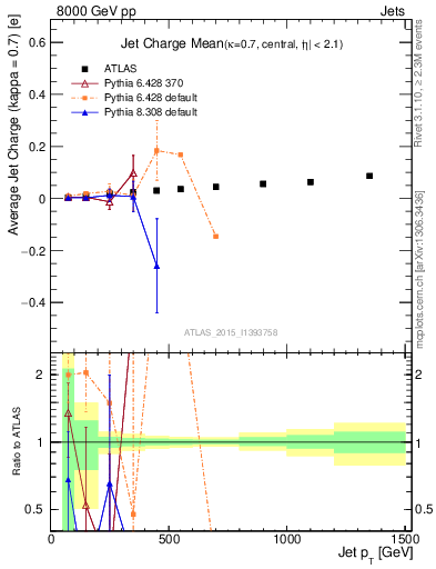 Plot of j.c-vs-j.pt in 8000 GeV pp collisions