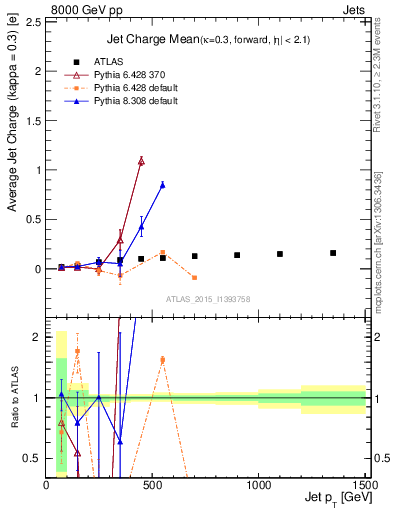 Plot of j.c-vs-j.pt in 8000 GeV pp collisions
