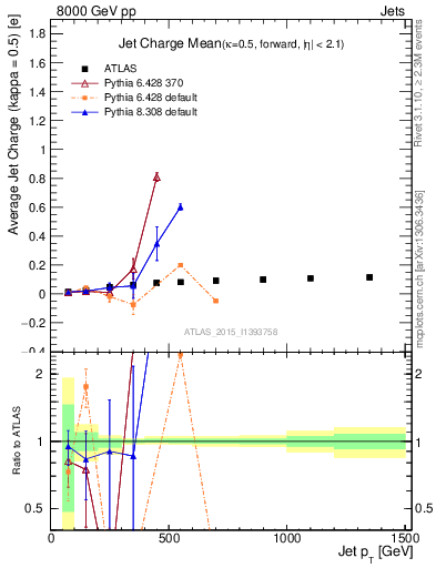 Plot of j.c-vs-j.pt in 8000 GeV pp collisions
