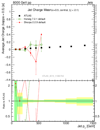 Plot of j.c-vs-j.pt in 8000 GeV pp collisions