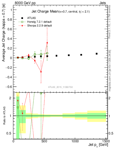 Plot of j.c-vs-j.pt in 8000 GeV pp collisions