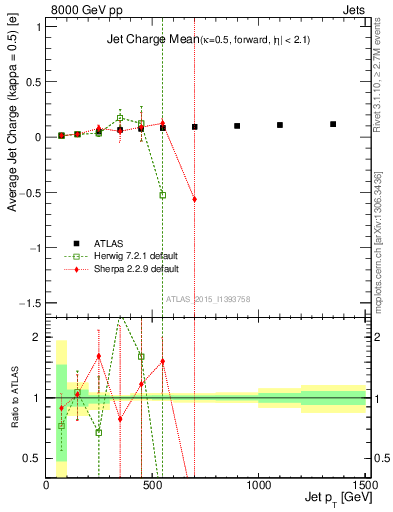 Plot of j.c-vs-j.pt in 8000 GeV pp collisions