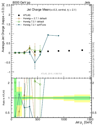 Plot of j.c-vs-j.pt in 8000 GeV pp collisions