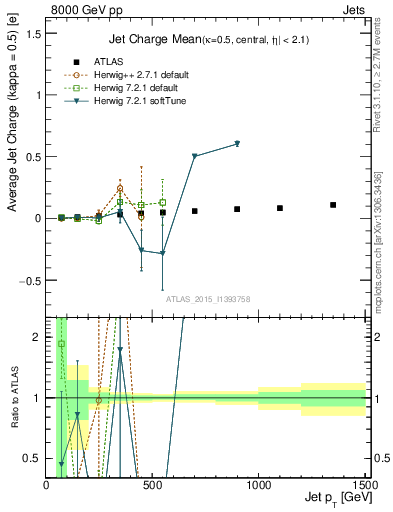 Plot of j.c-vs-j.pt in 8000 GeV pp collisions