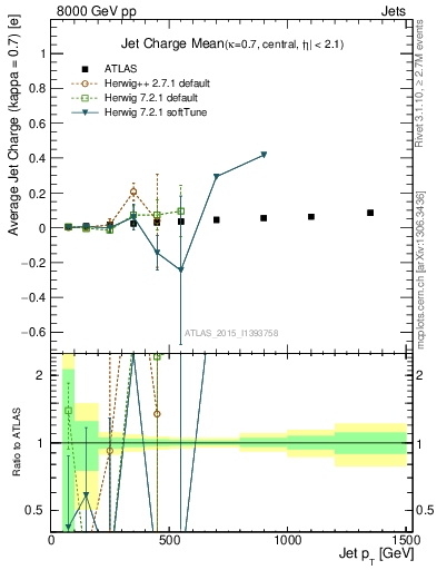 Plot of j.c-vs-j.pt in 8000 GeV pp collisions