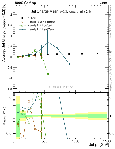 Plot of j.c-vs-j.pt in 8000 GeV pp collisions