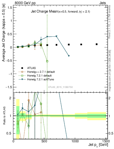 Plot of j.c-vs-j.pt in 8000 GeV pp collisions